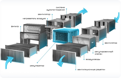 Установка ветниляции С РЕКУПЕРАЦИЕЙ