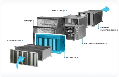 Установка ветниляции С ОХЛОЖДЕНИЕМ